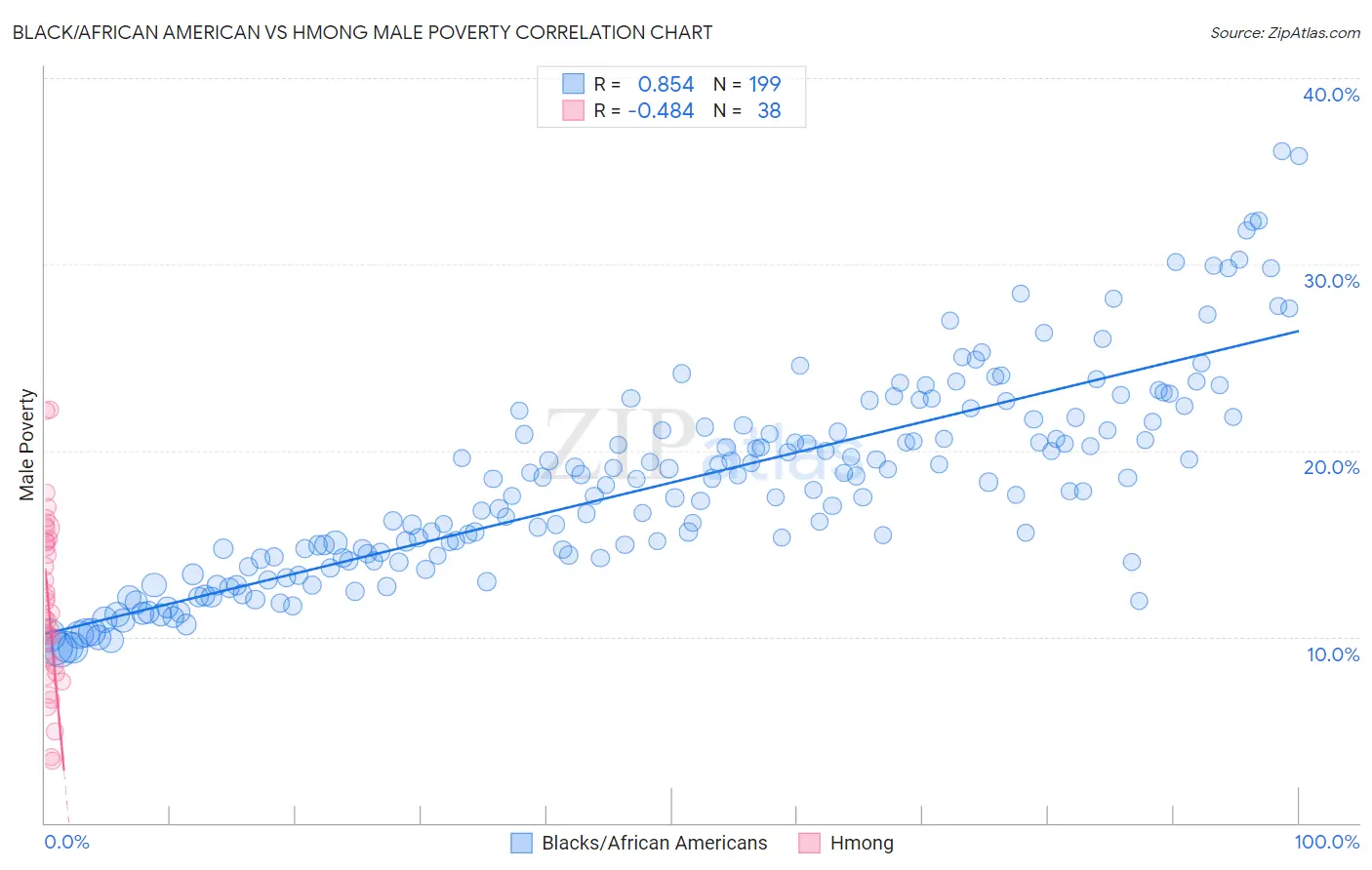 Black/African American vs Hmong Male Poverty