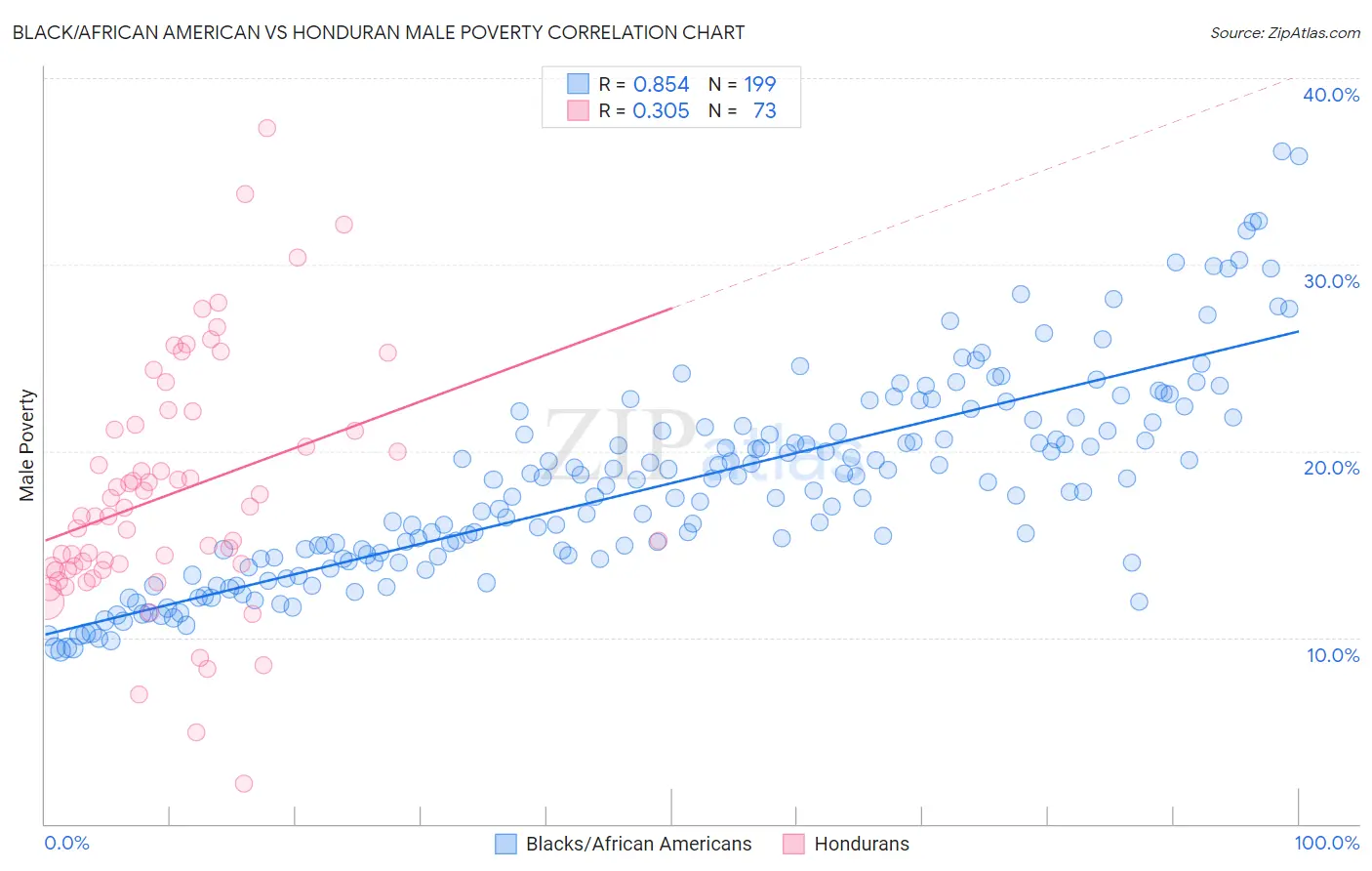 Black/African American vs Honduran Male Poverty