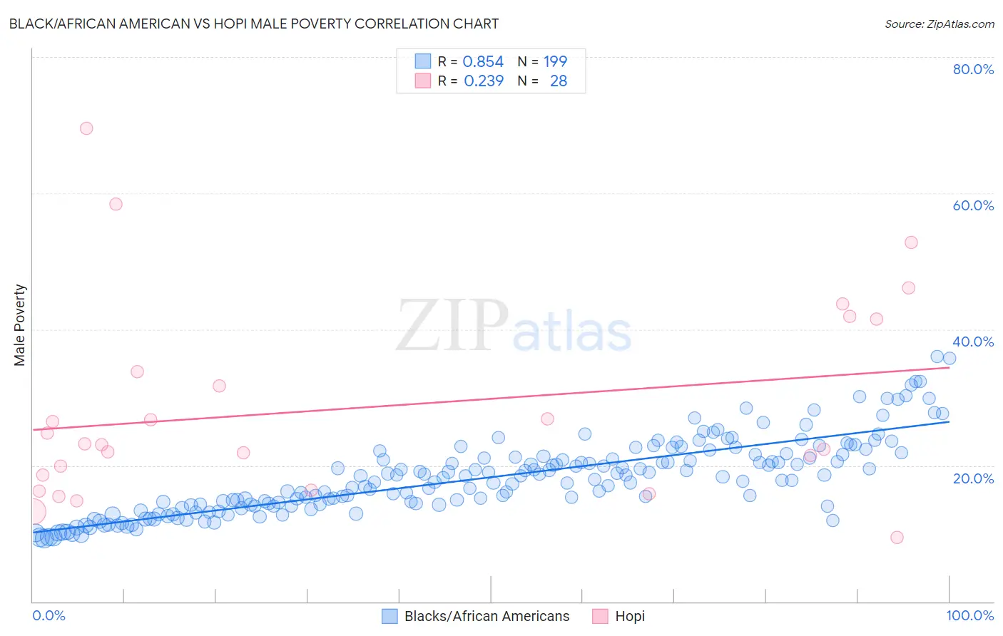 Black/African American vs Hopi Male Poverty