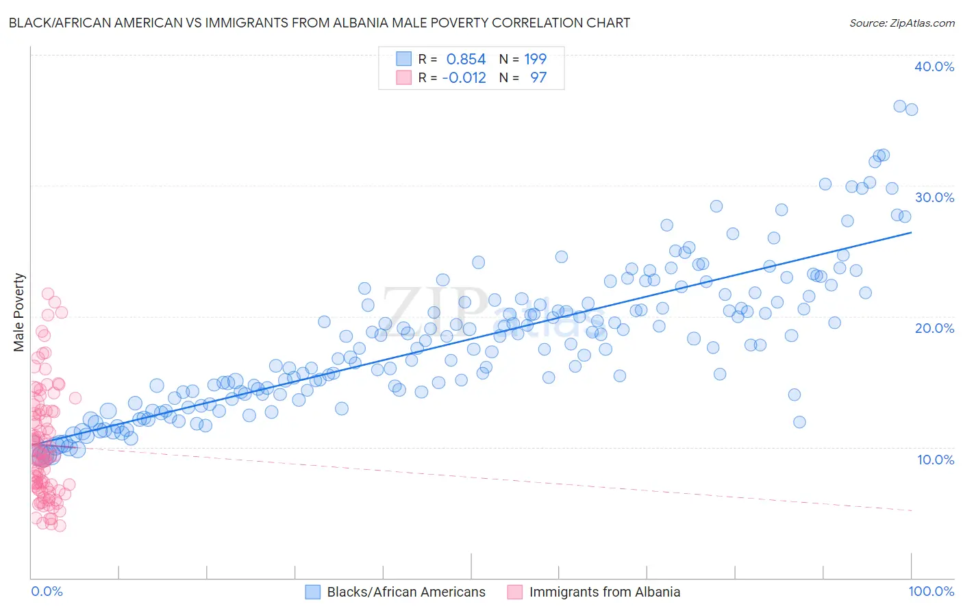 Black/African American vs Immigrants from Albania Male Poverty