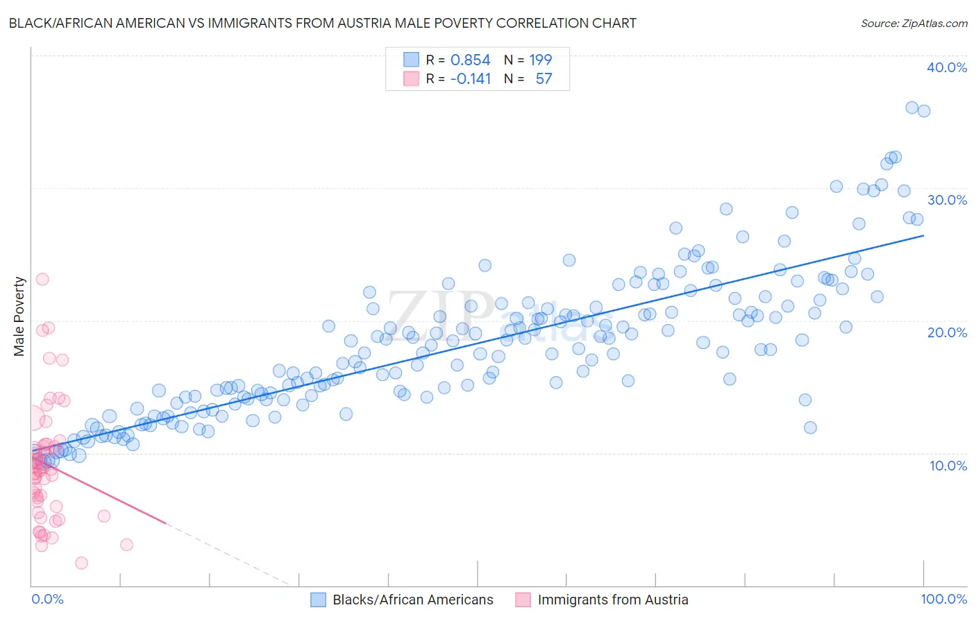 Black/African American vs Immigrants from Austria Male Poverty