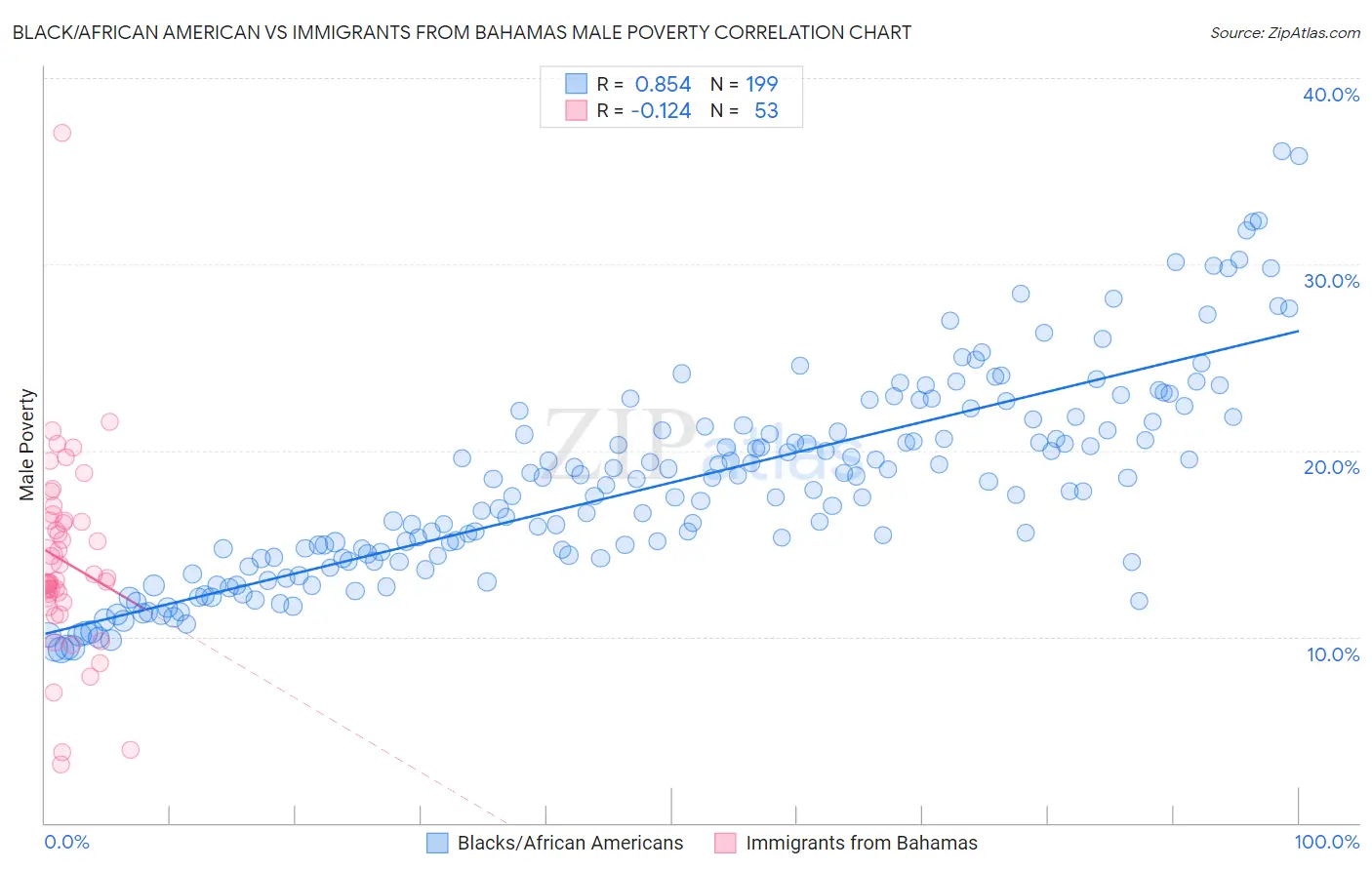 Black/African American vs Immigrants from Bahamas Male Poverty