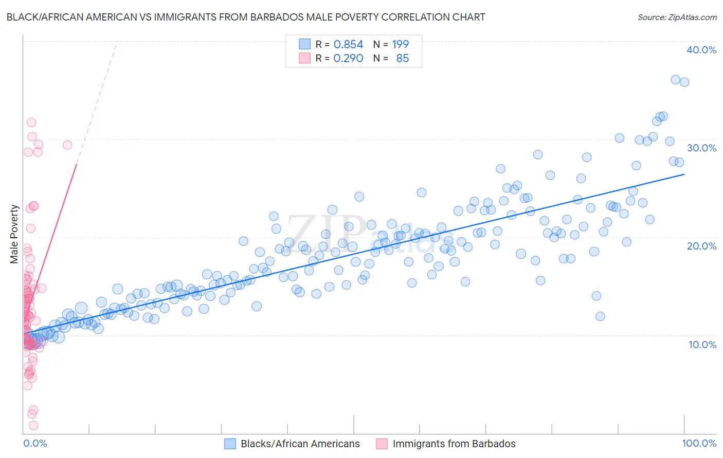 Black/African American vs Immigrants from Barbados Male Poverty