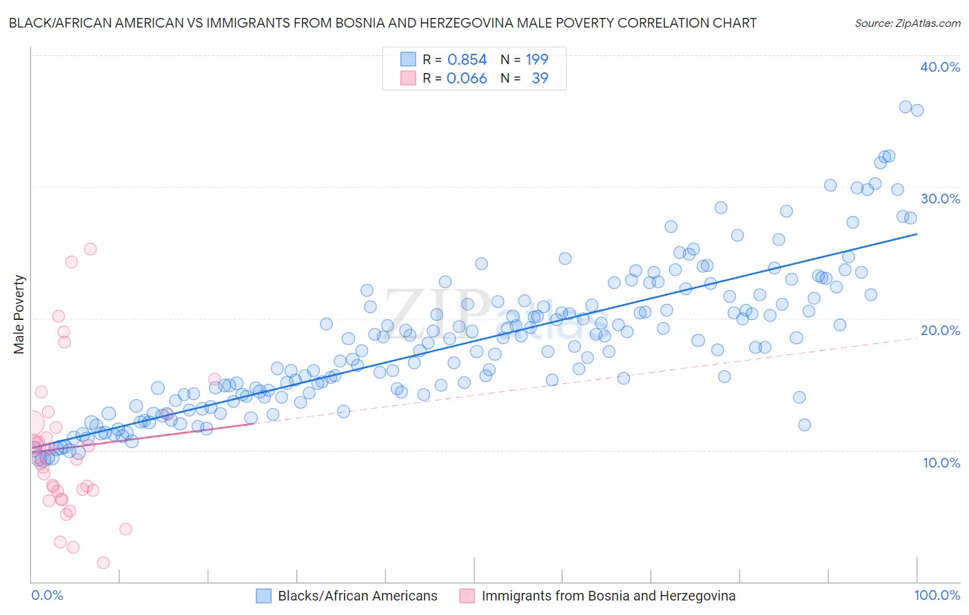 Black/African American vs Immigrants from Bosnia and Herzegovina Male Poverty