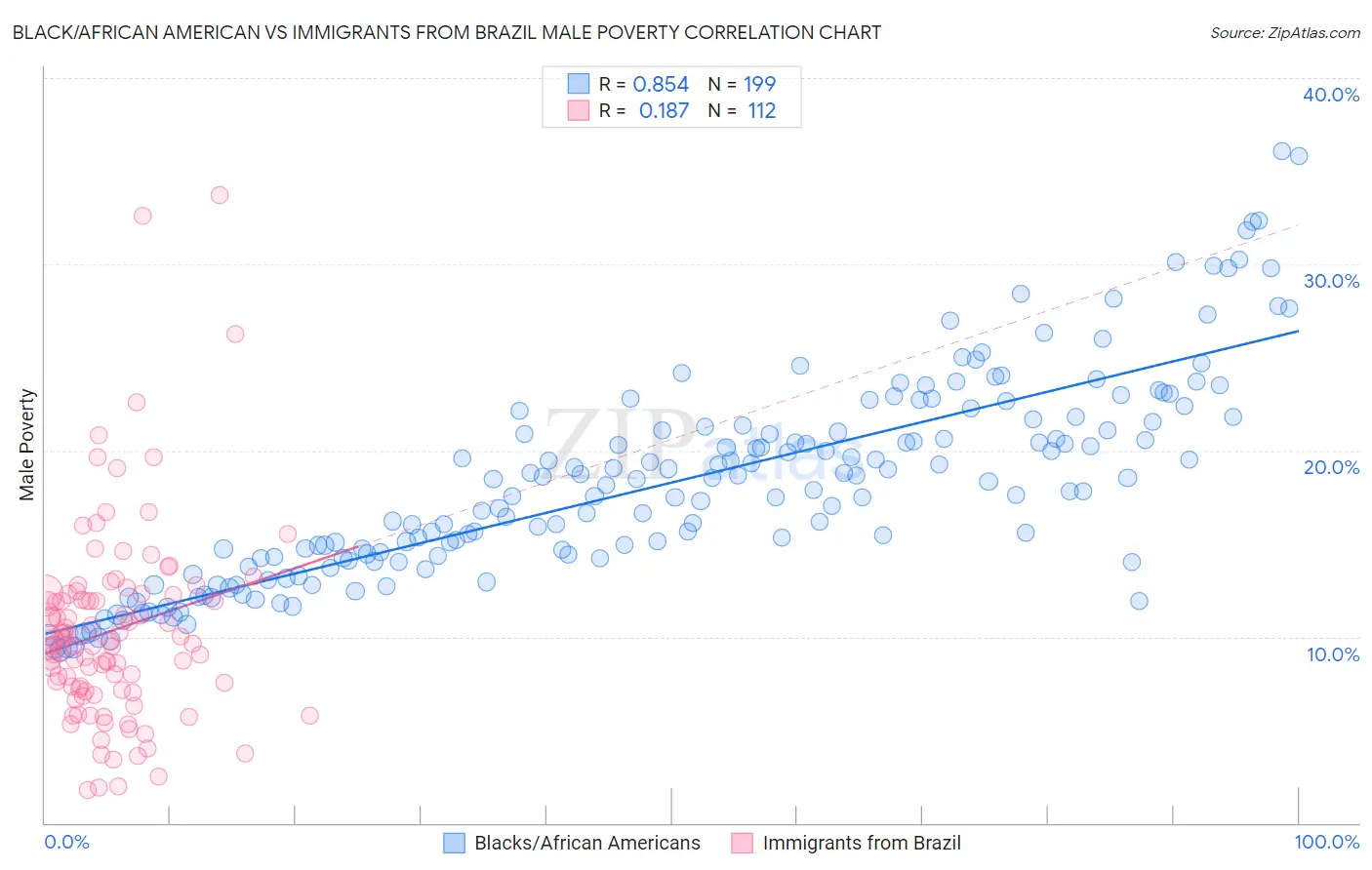 Black/African American vs Immigrants from Brazil Male Poverty