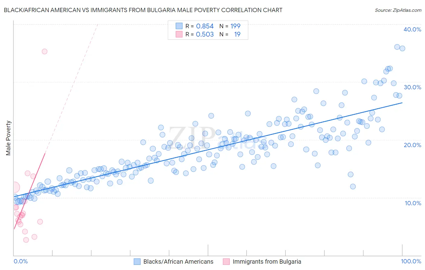 Black/African American vs Immigrants from Bulgaria Male Poverty