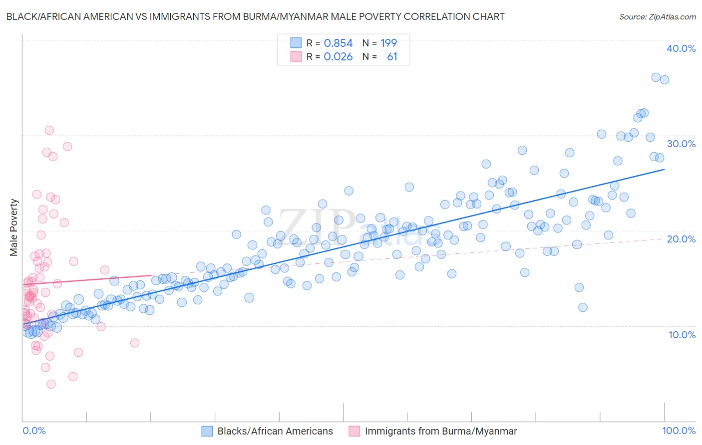 Black/African American vs Immigrants from Burma/Myanmar Male Poverty