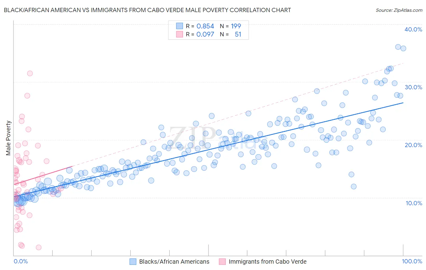 Black/African American vs Immigrants from Cabo Verde Male Poverty