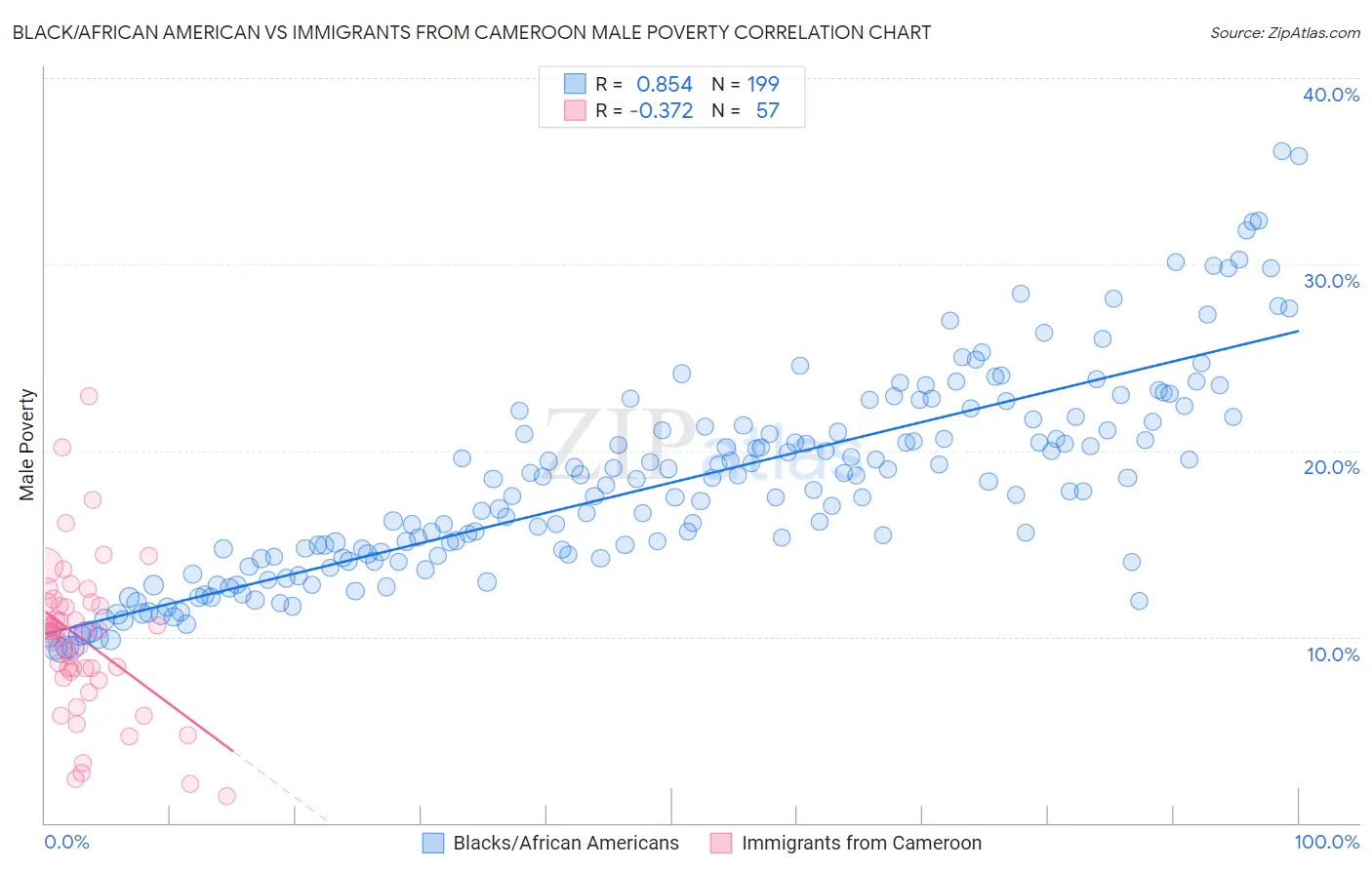 Black/African American vs Immigrants from Cameroon Male Poverty