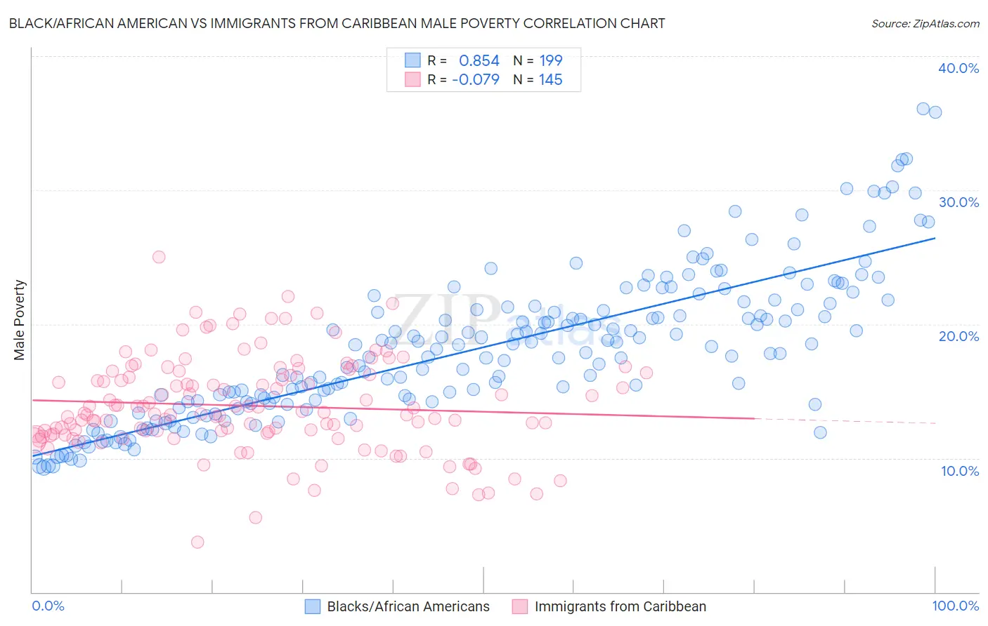 Black/African American vs Immigrants from Caribbean Male Poverty