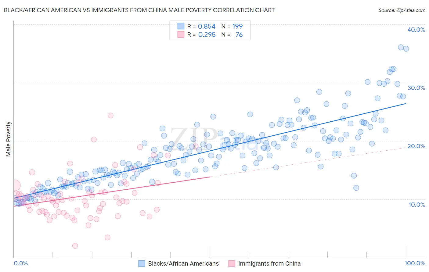 Black/African American vs Immigrants from China Male Poverty