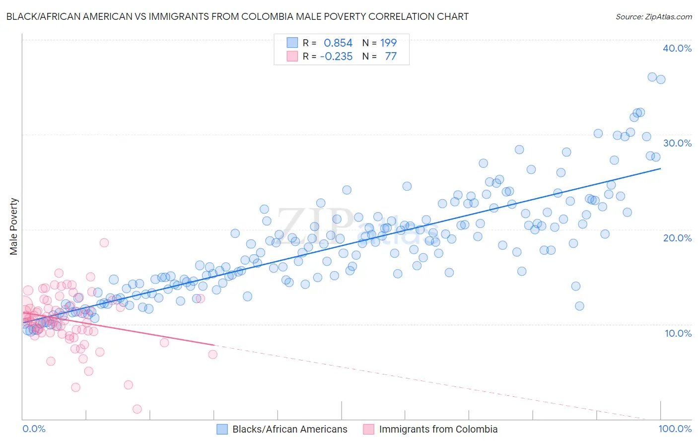 Black/African American vs Immigrants from Colombia Male Poverty