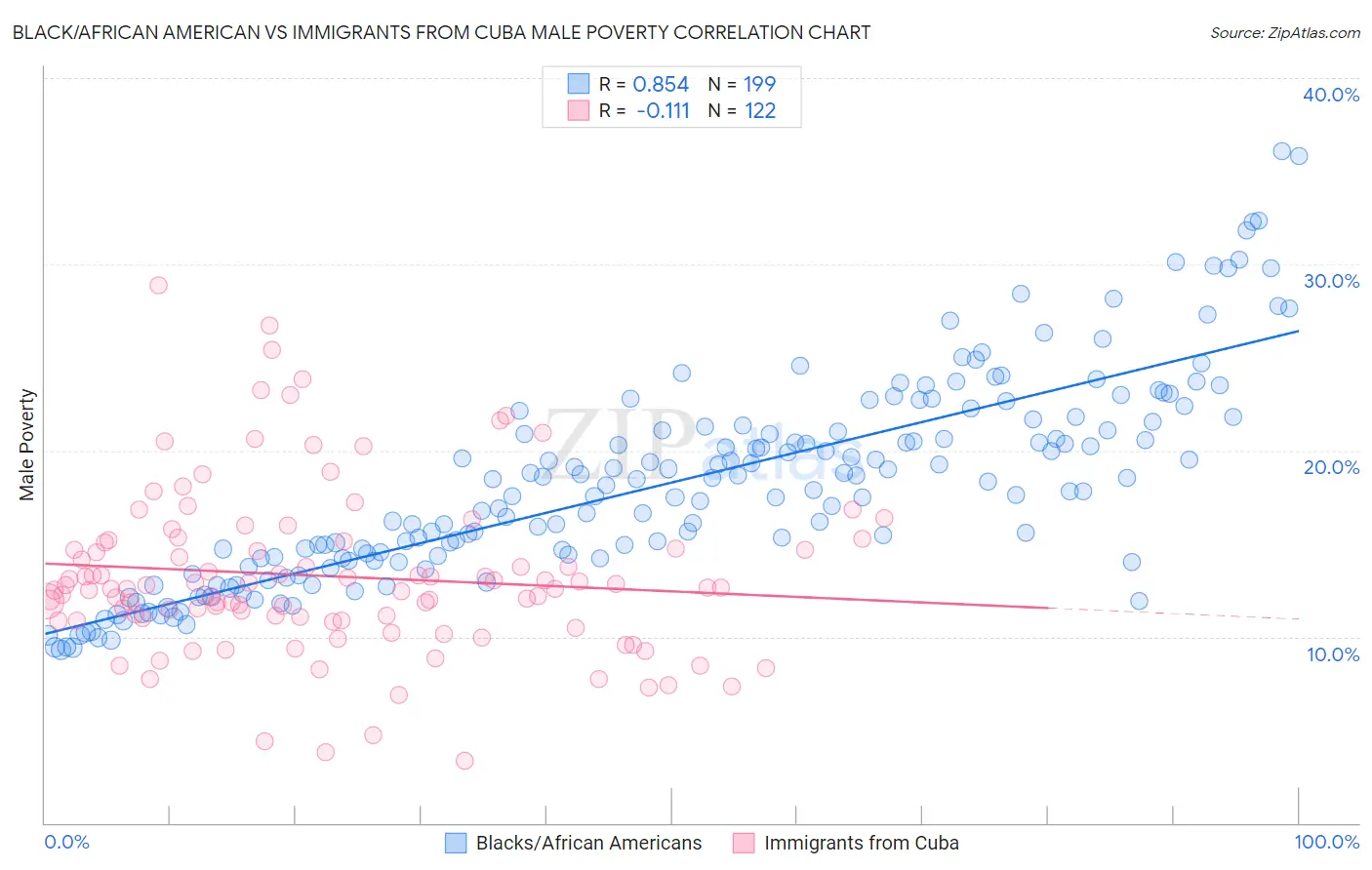 Black/African American vs Immigrants from Cuba Male Poverty