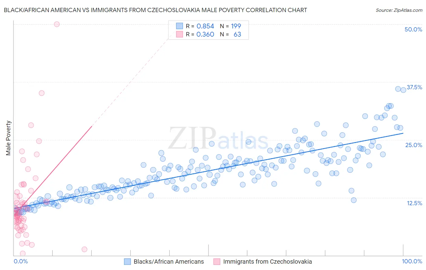 Black/African American vs Immigrants from Czechoslovakia Male Poverty