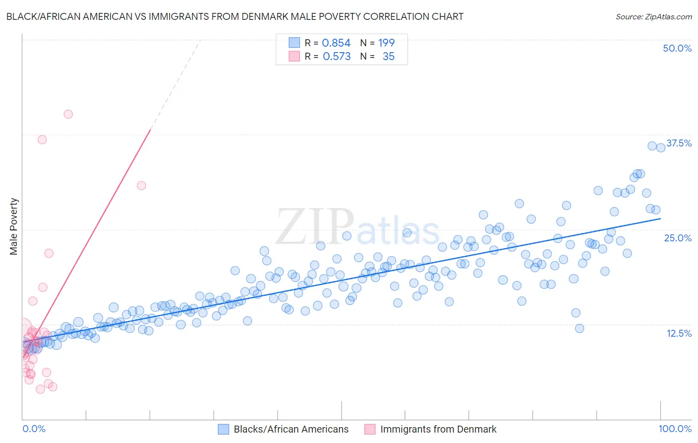 Black/African American vs Immigrants from Denmark Male Poverty