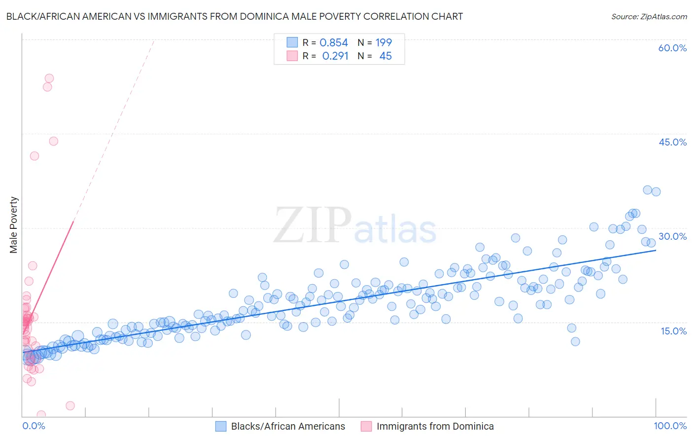 Black/African American vs Immigrants from Dominica Male Poverty