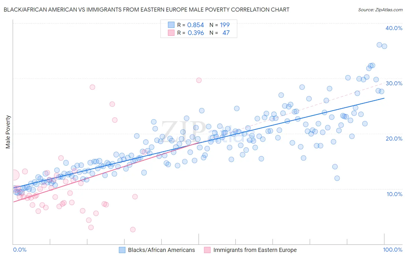 Black/African American vs Immigrants from Eastern Europe Male Poverty