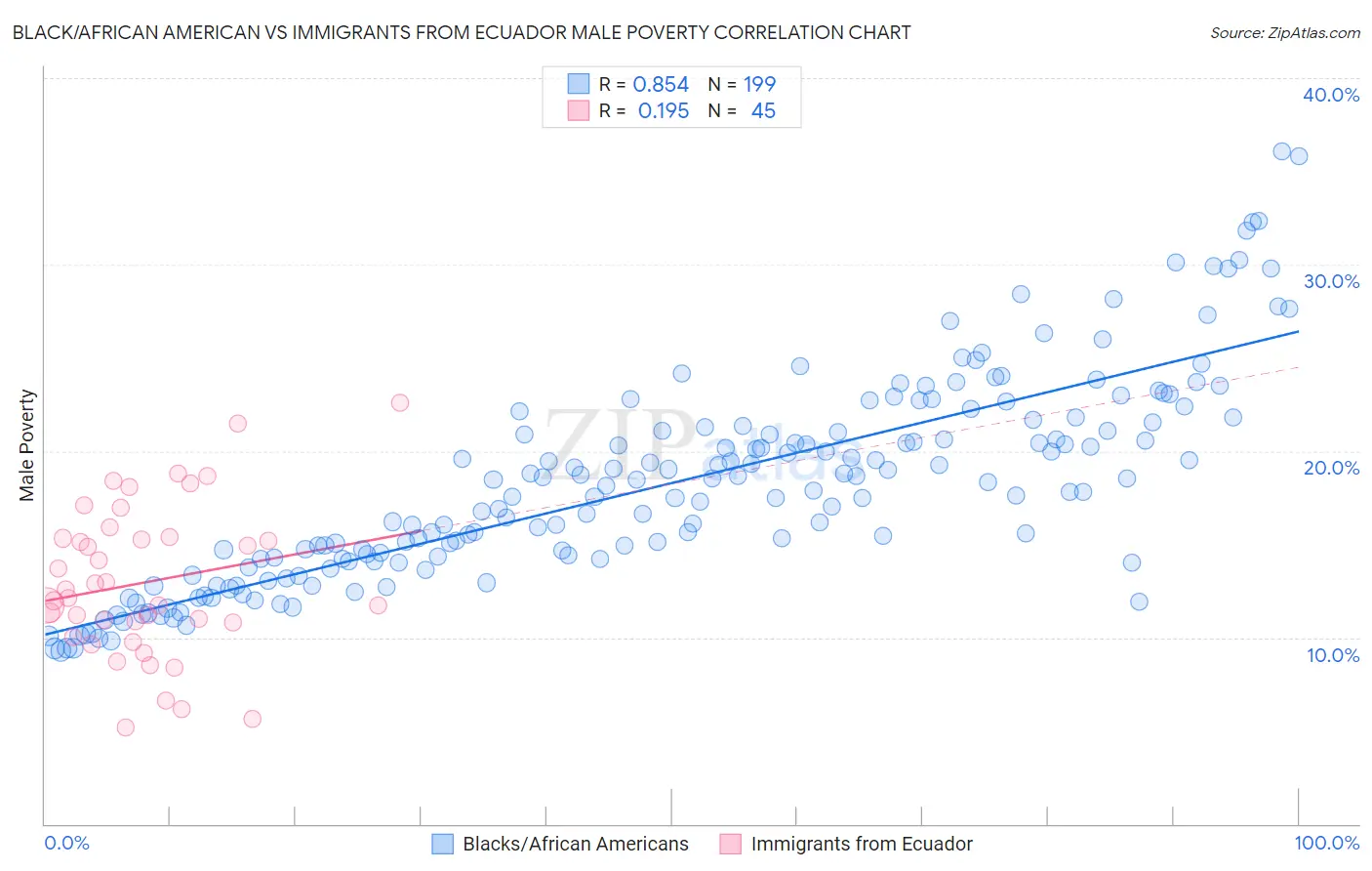 Black/African American vs Immigrants from Ecuador Male Poverty
