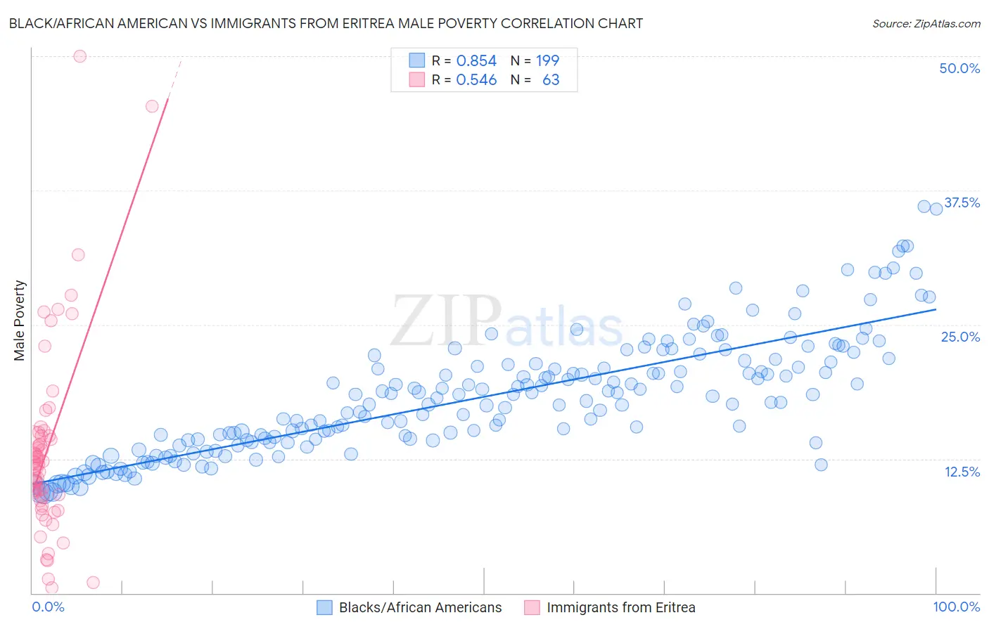 Black/African American vs Immigrants from Eritrea Male Poverty