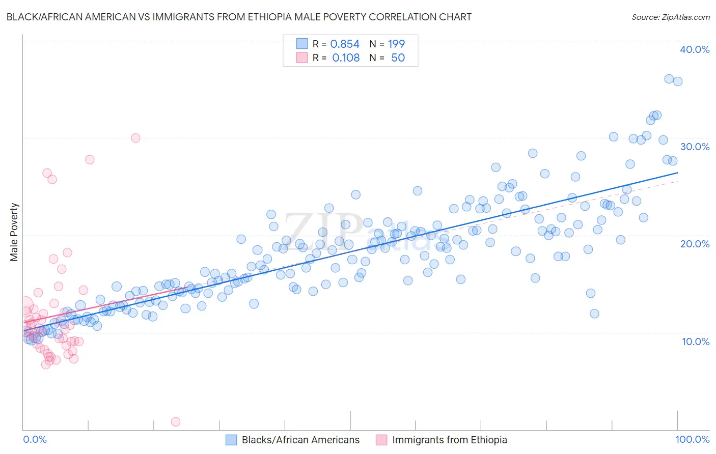 Black/African American vs Immigrants from Ethiopia Male Poverty