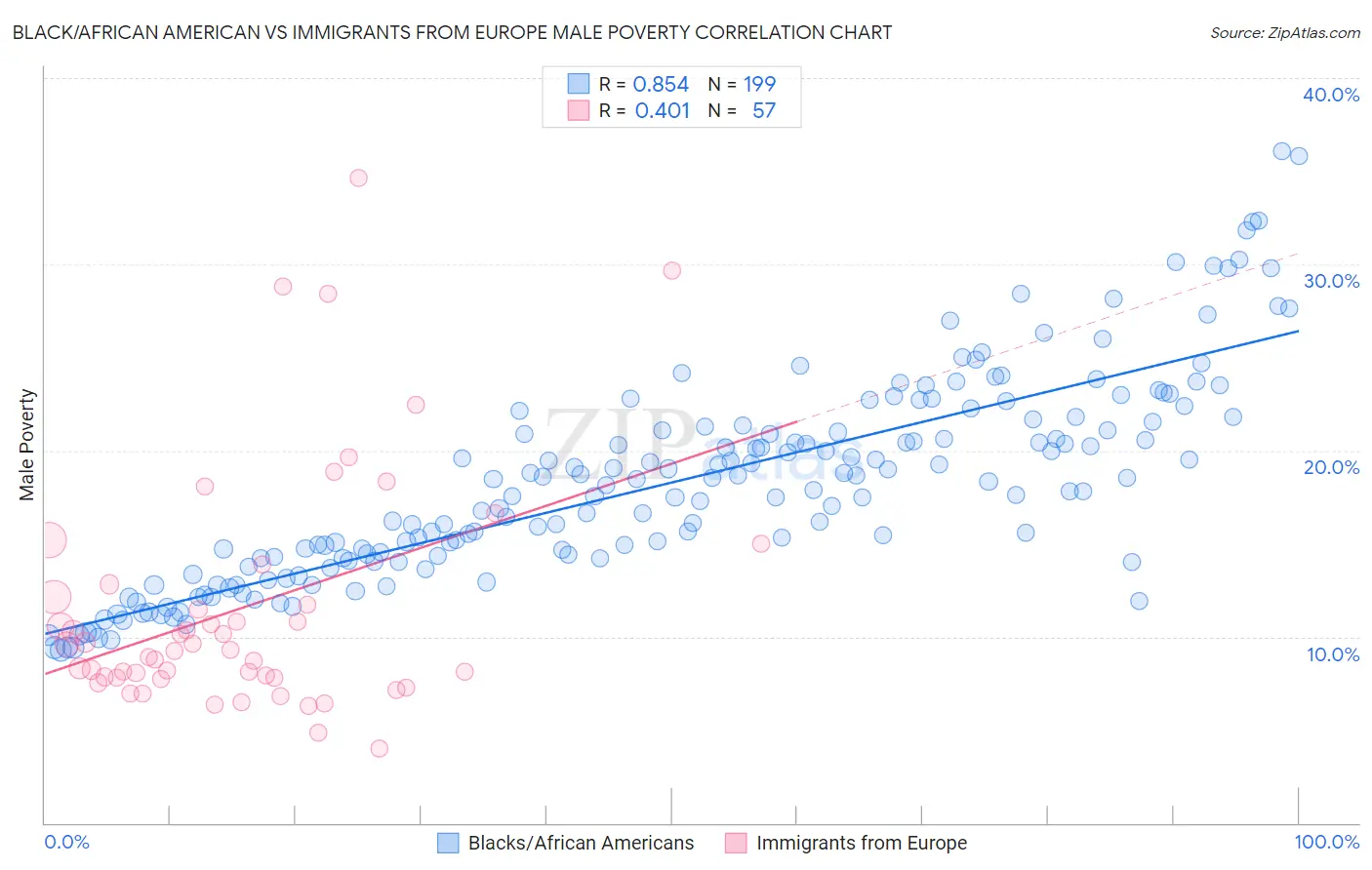 Black/African American vs Immigrants from Europe Male Poverty