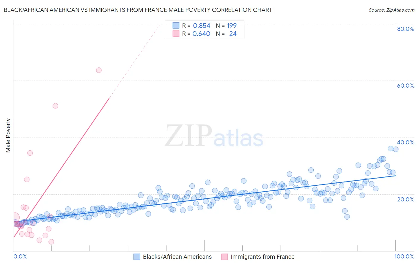 Black/African American vs Immigrants from France Male Poverty