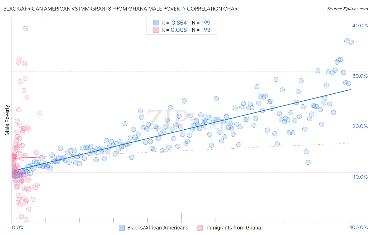 Black/African American vs Immigrants from Ghana Male Poverty