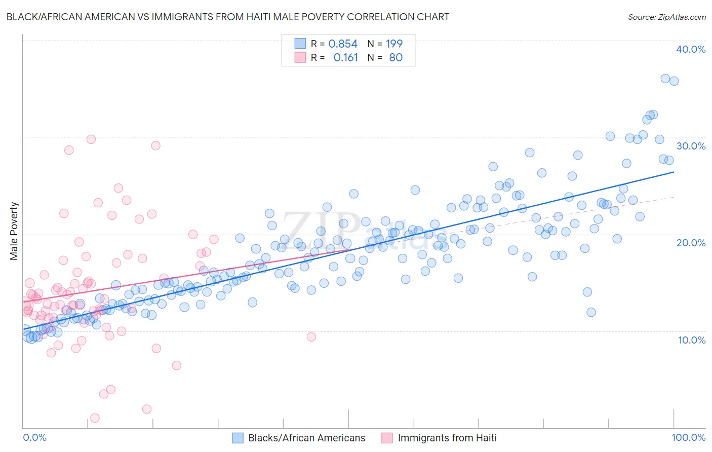 Black/African American vs Immigrants from Haiti Male Poverty