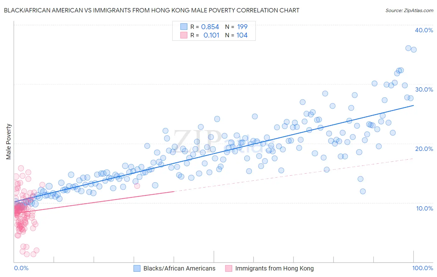 Black/African American vs Immigrants from Hong Kong Male Poverty