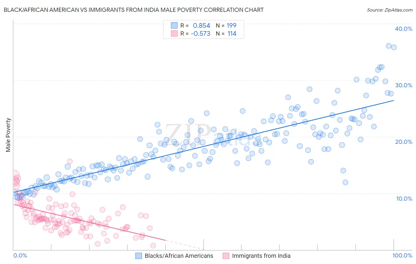 Black/African American vs Immigrants from India Male Poverty