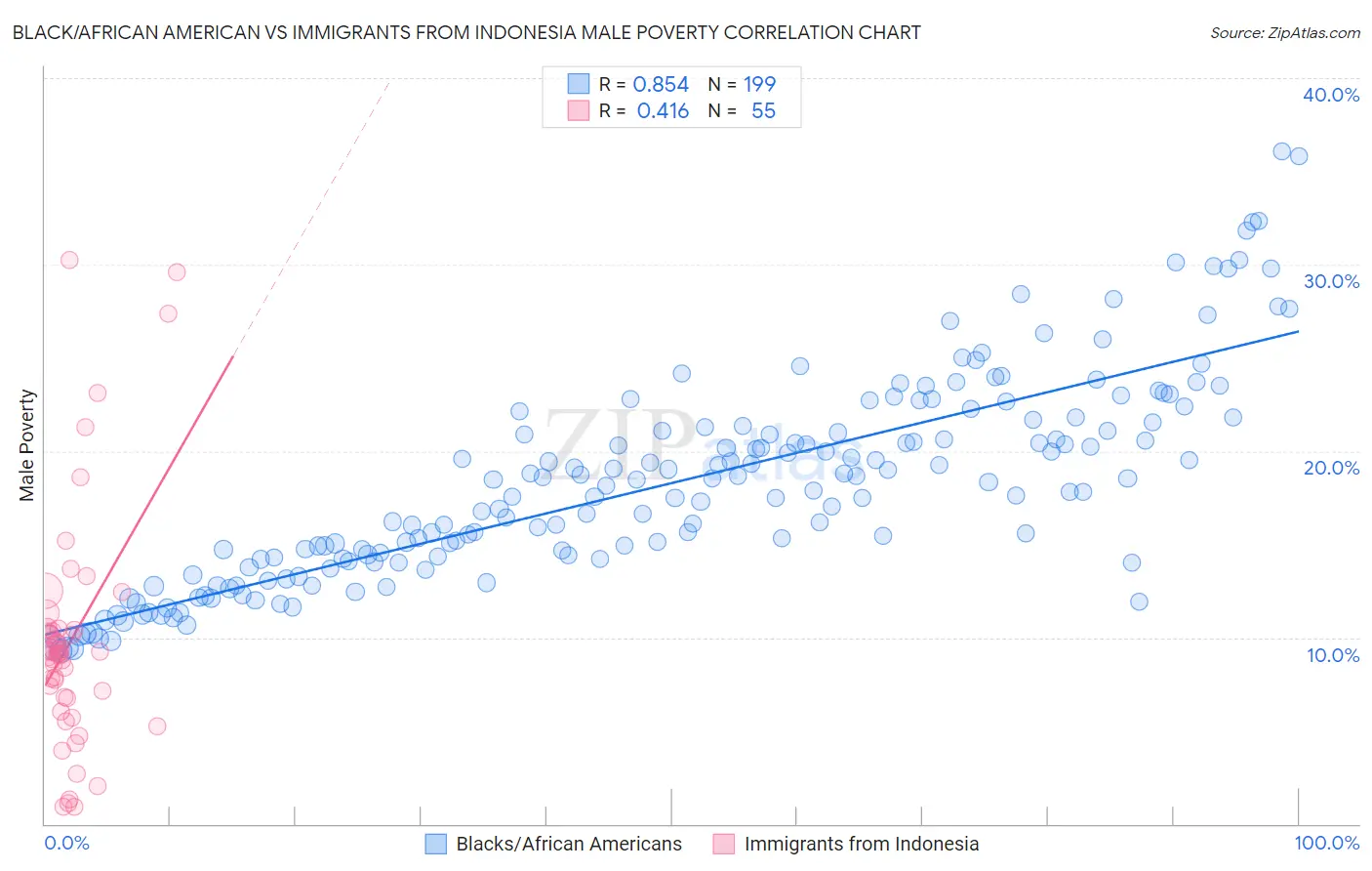 Black/African American vs Immigrants from Indonesia Male Poverty