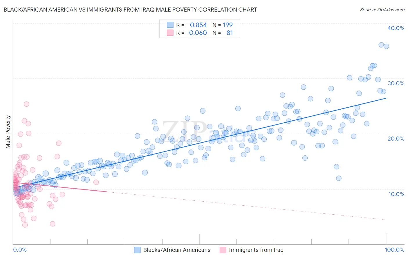 Black/African American vs Immigrants from Iraq Male Poverty