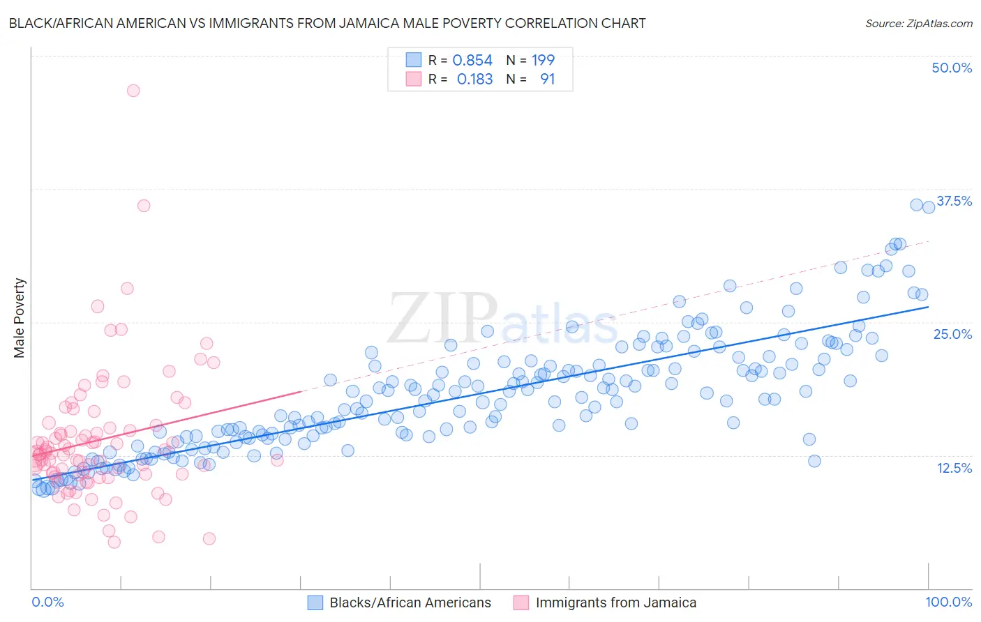 Black/African American vs Immigrants from Jamaica Male Poverty