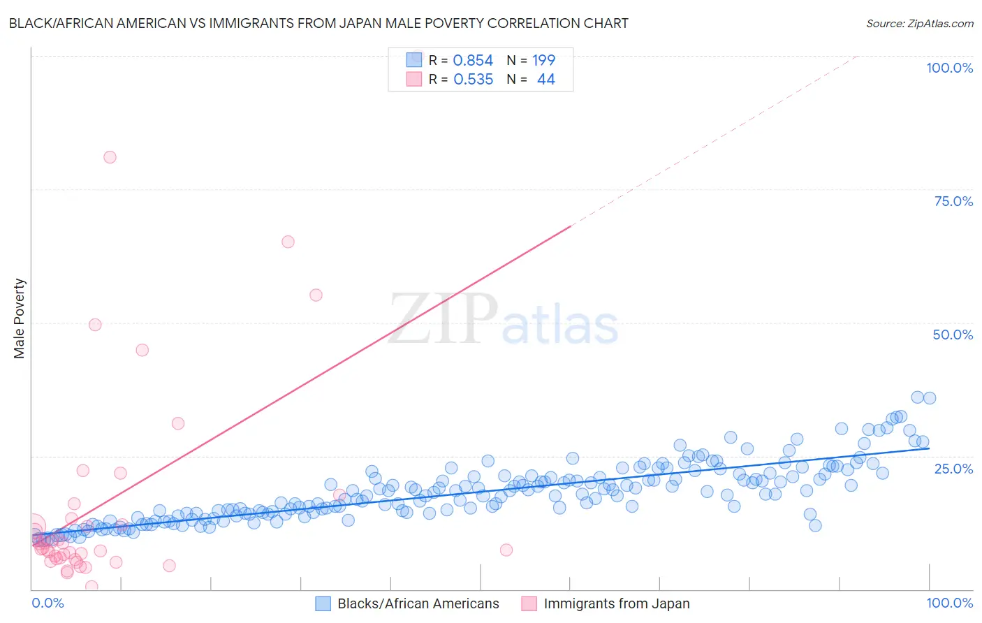 Black/African American vs Immigrants from Japan Male Poverty
