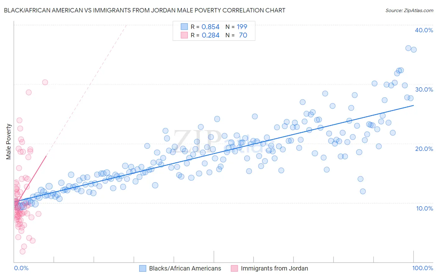 Black/African American vs Immigrants from Jordan Male Poverty