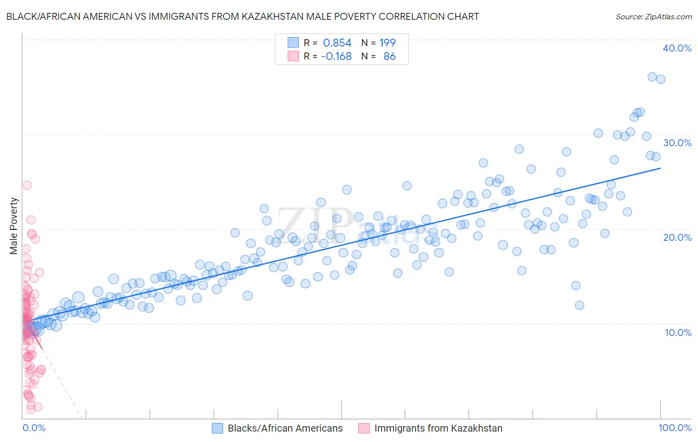 Black/African American vs Immigrants from Kazakhstan Male Poverty