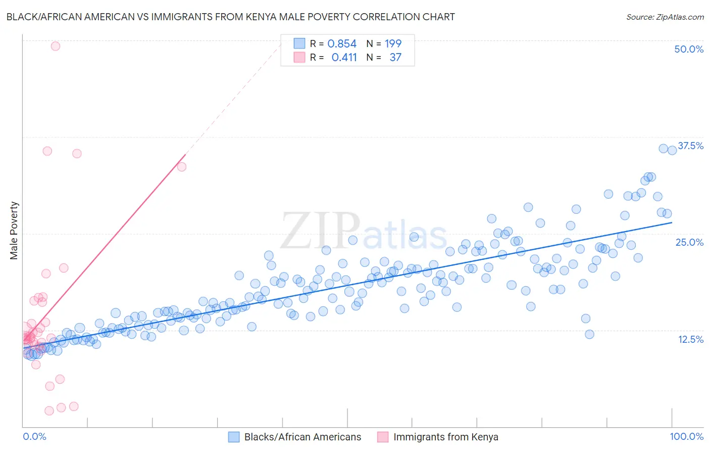 Black/African American vs Immigrants from Kenya Male Poverty
