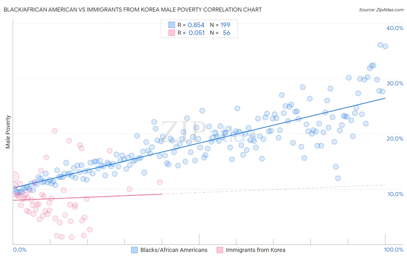 Black/African American vs Immigrants from Korea Male Poverty