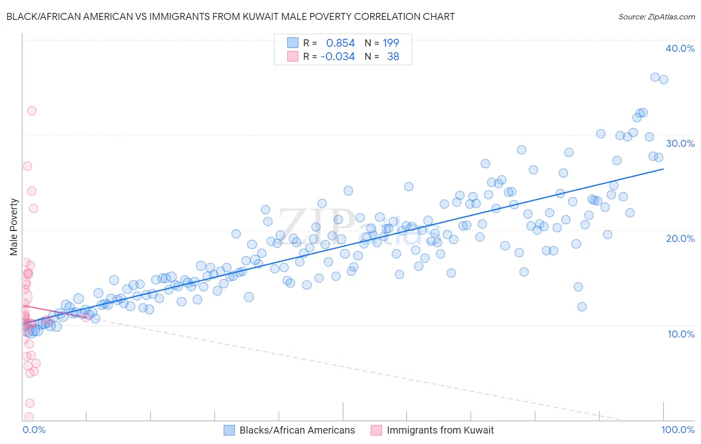 Black/African American vs Immigrants from Kuwait Male Poverty