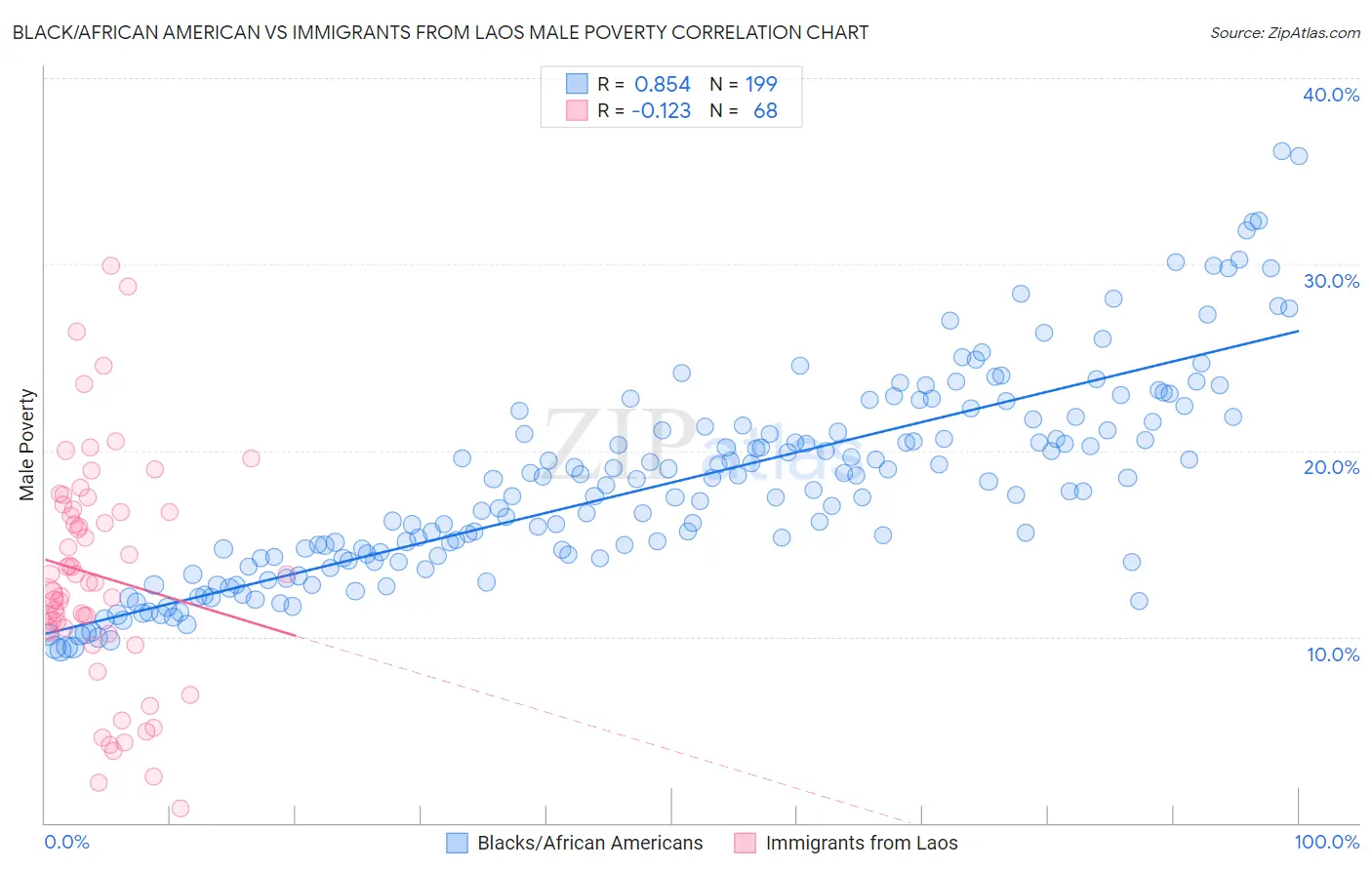 Black/African American vs Immigrants from Laos Male Poverty