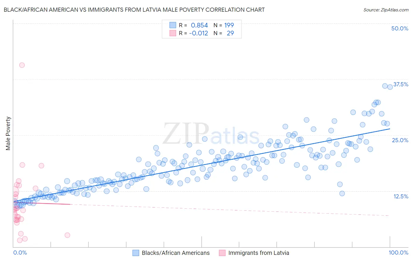 Black/African American vs Immigrants from Latvia Male Poverty
