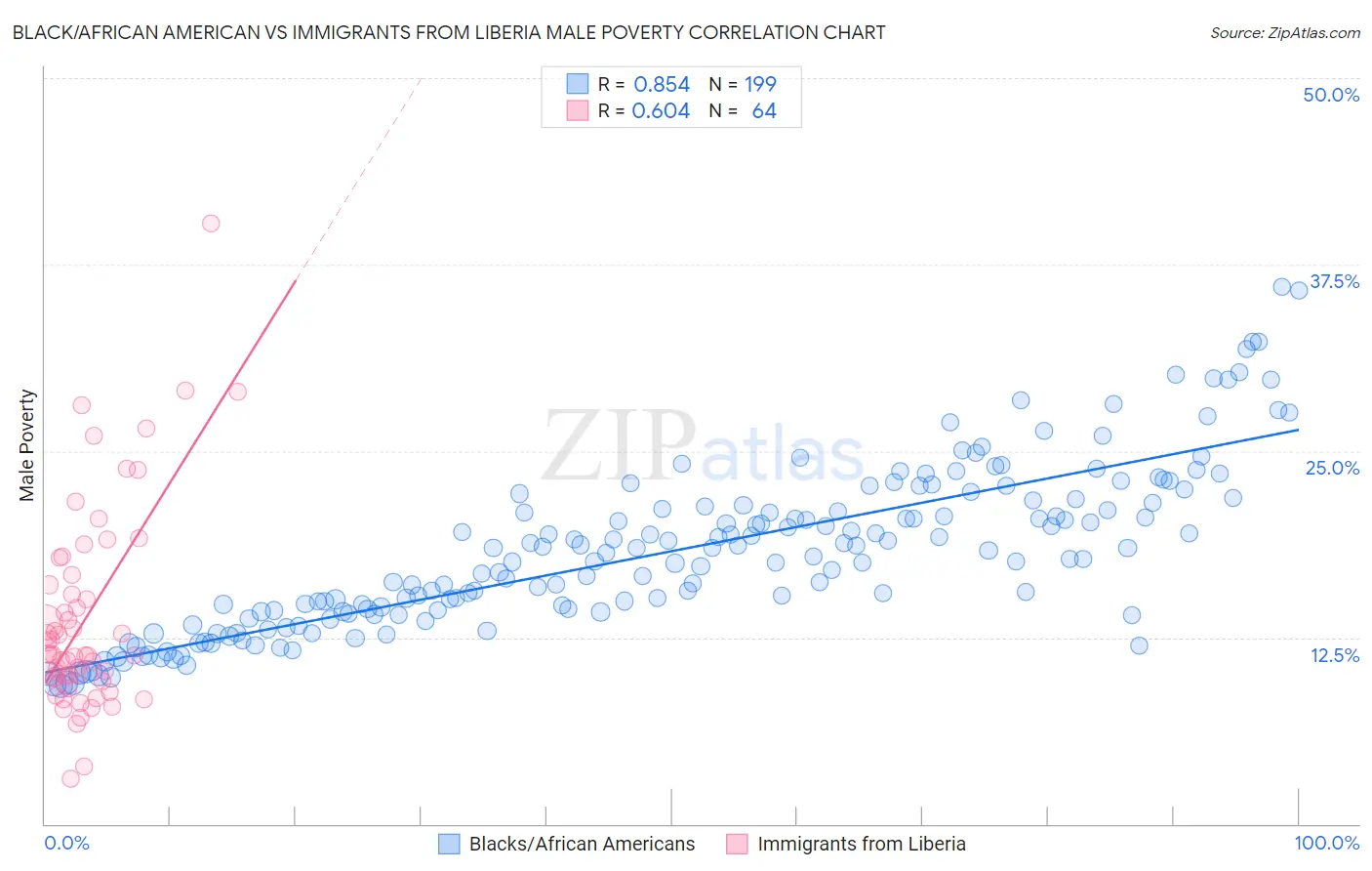Black/African American vs Immigrants from Liberia Male Poverty