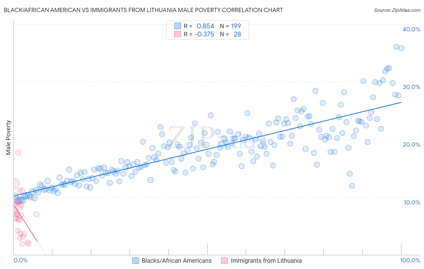 Black/African American vs Immigrants from Lithuania Male Poverty