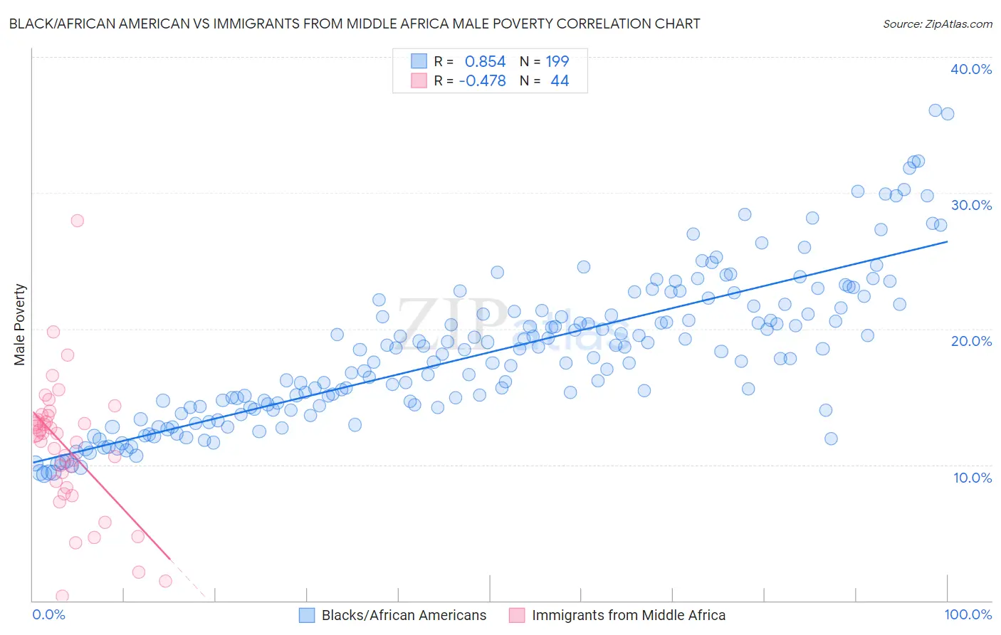 Black/African American vs Immigrants from Middle Africa Male Poverty
