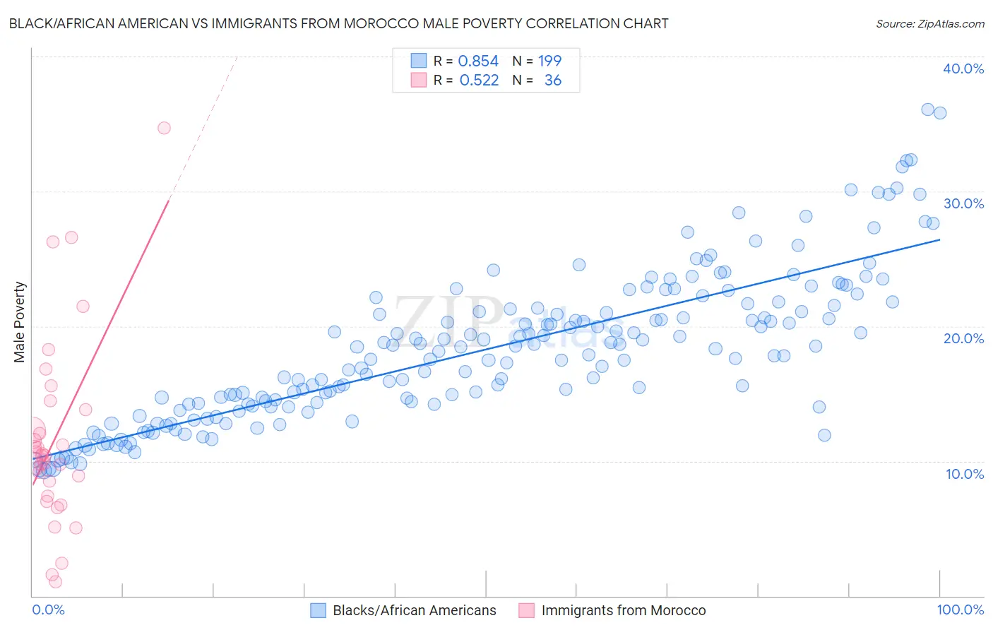 Black/African American vs Immigrants from Morocco Male Poverty