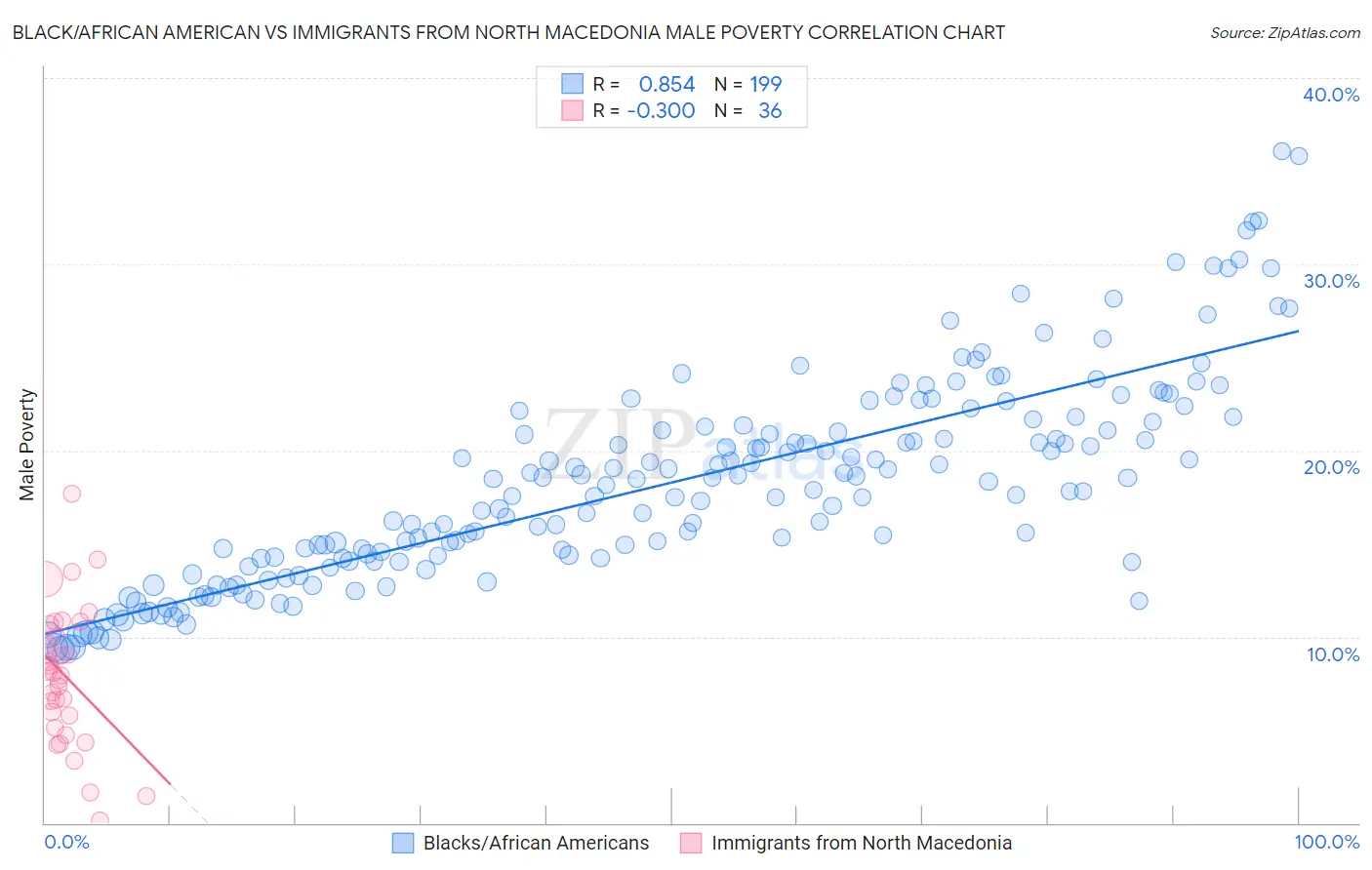Black/African American vs Immigrants from North Macedonia Male Poverty