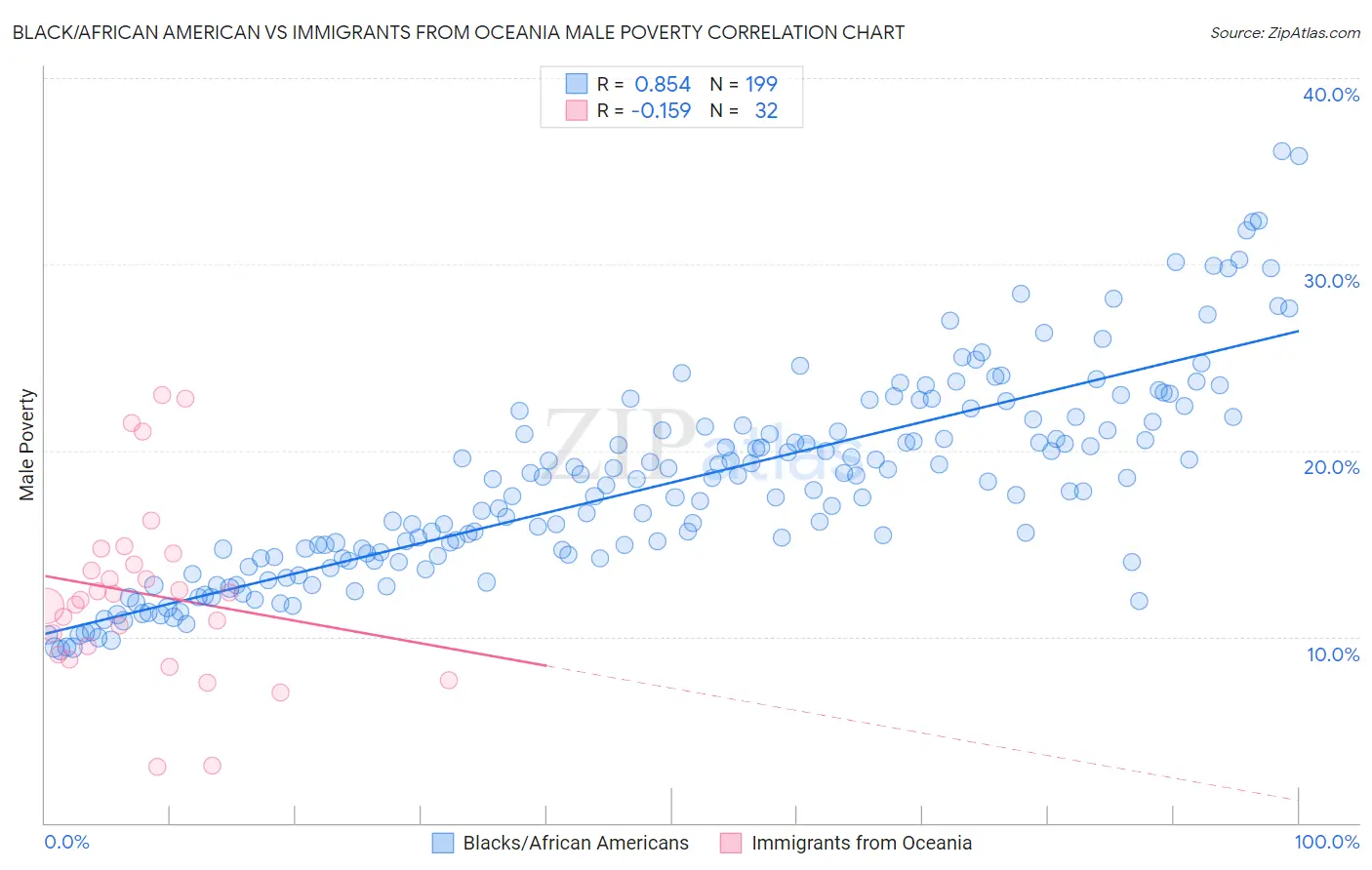 Black/African American vs Immigrants from Oceania Male Poverty