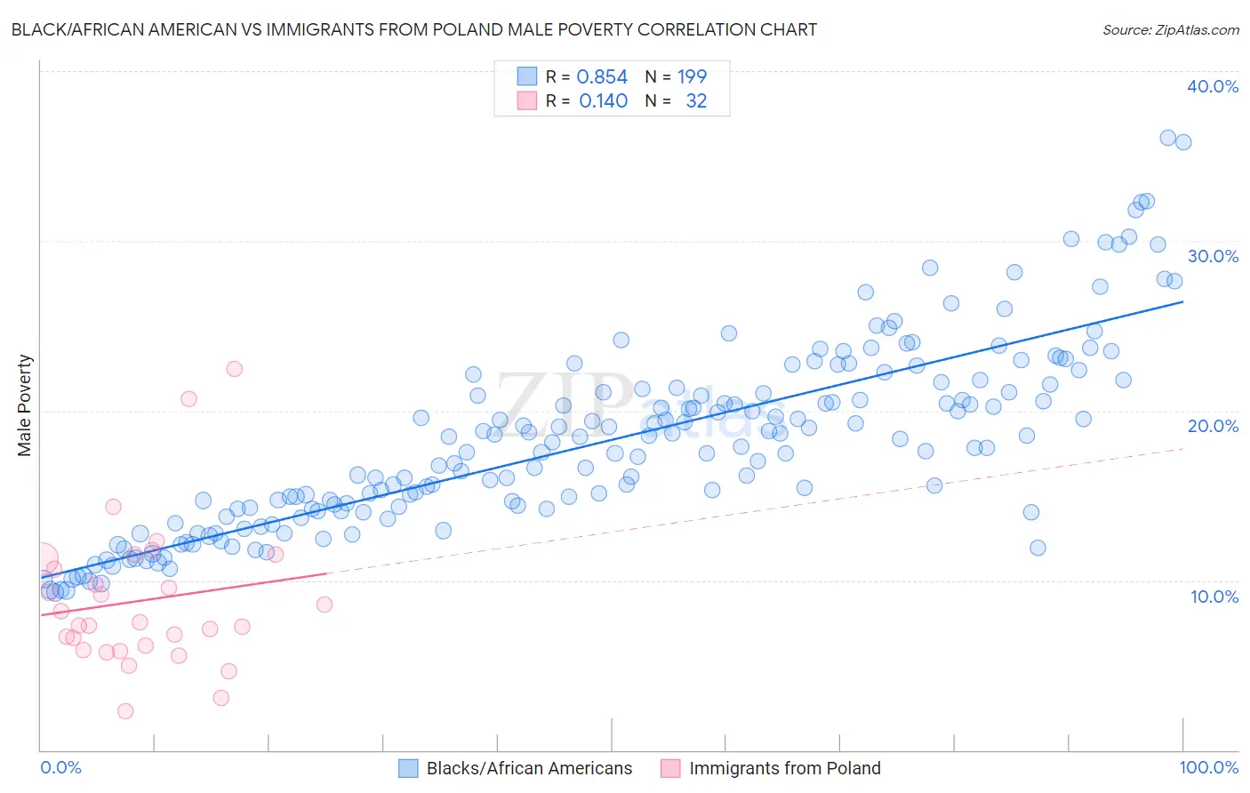 Black/African American vs Immigrants from Poland Male Poverty