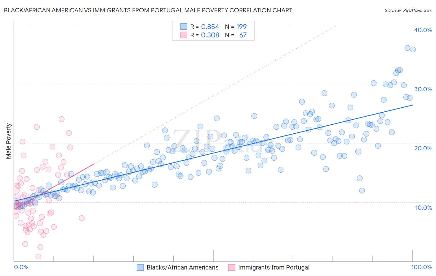 Black/African American vs Immigrants from Portugal Male Poverty