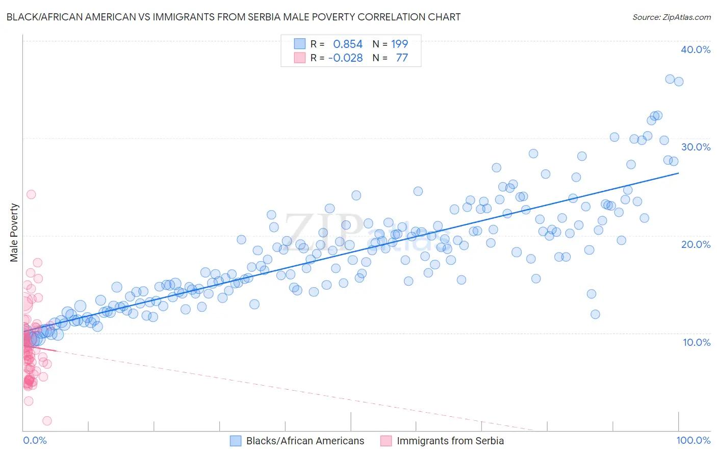 Black/African American vs Immigrants from Serbia Male Poverty